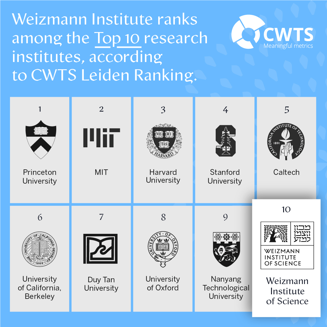 The Weizmann Institute of Science Ranked among the World’s Top Ten